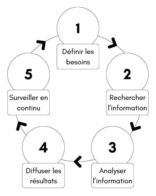 cycle de la veille