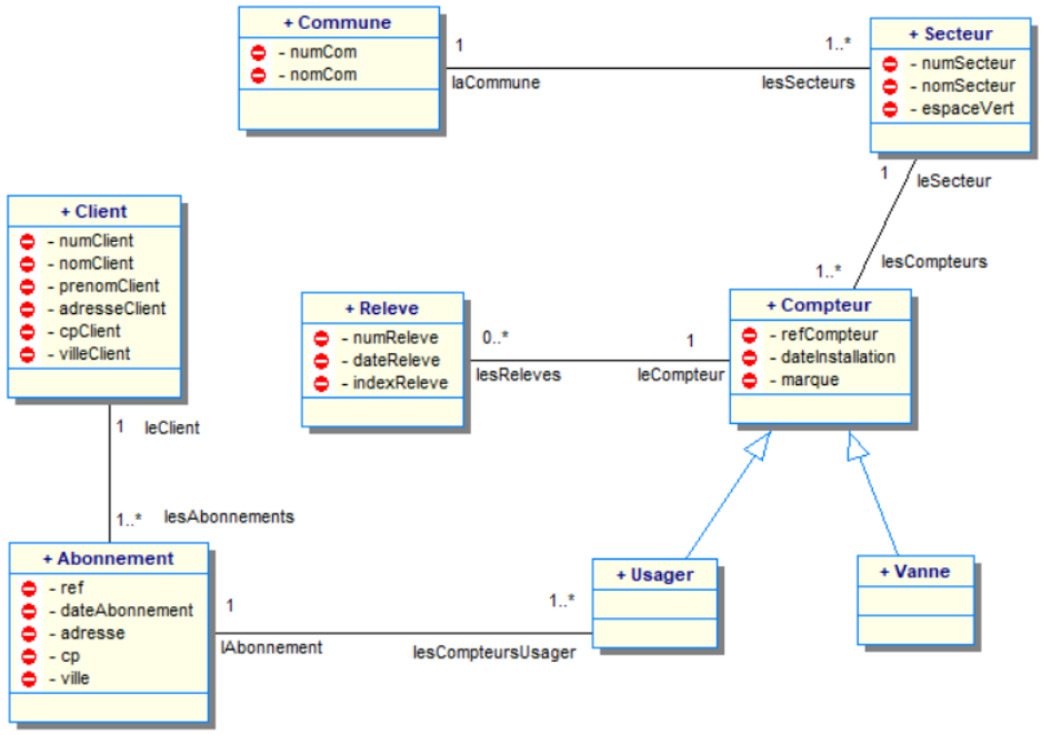 diagramme de classes